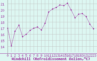 Courbe du refroidissement olien pour La Rochelle - Le Bout Blanc (17)