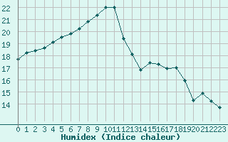 Courbe de l'humidex pour Marquise (62)