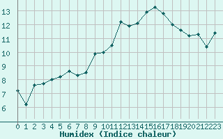 Courbe de l'humidex pour Chlons-en-Champagne (51)