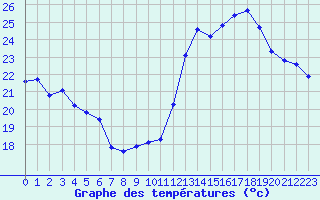 Courbe de tempratures pour Jan (Esp)