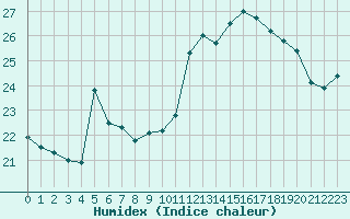 Courbe de l'humidex pour Cap Ferret (33)