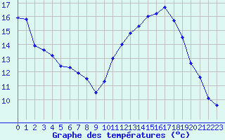 Courbe de tempratures pour Kernascleden (56)