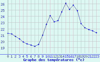 Courbe de tempratures pour Ste (34)