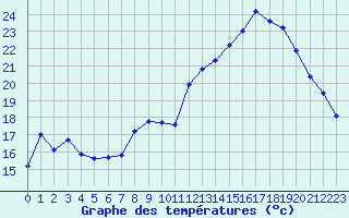 Courbe de tempratures pour Haegen (67)