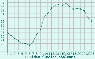 Courbe de l'humidex pour Fiscaglia Migliarino (It)