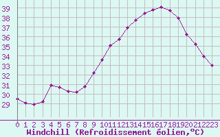 Courbe du refroidissement olien pour Saint-Cyprien (66)