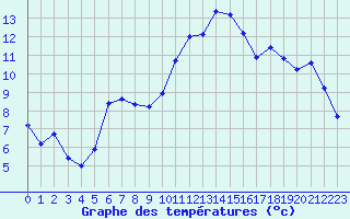 Courbe de tempratures pour Xert / Chert (Esp)