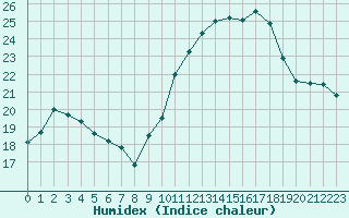 Courbe de l'humidex pour Lons-le-Saunier (39)