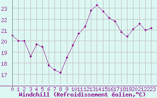 Courbe du refroidissement olien pour Cap Bar (66)