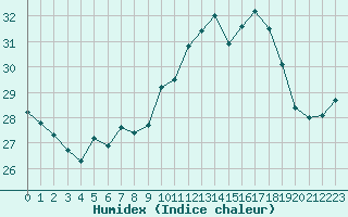 Courbe de l'humidex pour Cap Ferret (33)