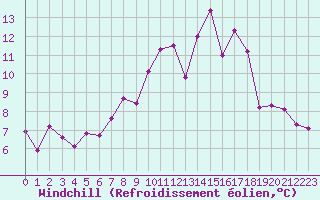 Courbe du refroidissement olien pour Connerr (72)