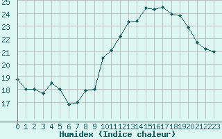 Courbe de l'humidex pour Montlimar (26)