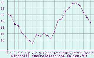 Courbe du refroidissement olien pour Toussus-le-Noble (78)