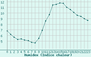 Courbe de l'humidex pour Metz-Nancy-Lorraine (57)