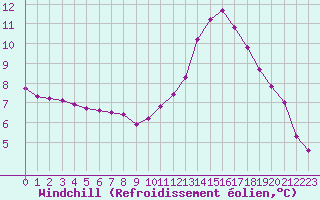 Courbe du refroidissement olien pour Herbault (41)