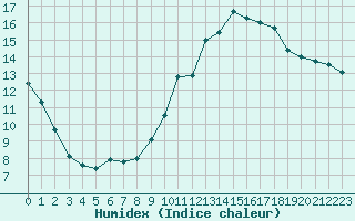 Courbe de l'humidex pour Bordeaux (33)