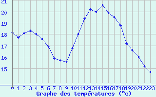 Courbe de tempratures pour Le Luc - Cannet des Maures (83)