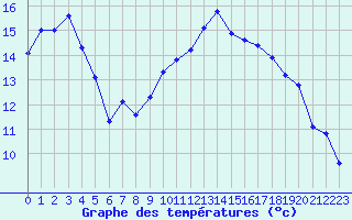 Courbe de tempratures pour Saint-Mdard-d