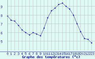 Courbe de tempratures pour Sarzeau (56)