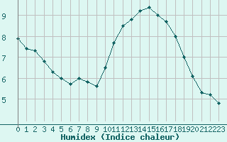 Courbe de l'humidex pour Sarzeau (56)