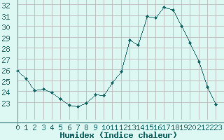 Courbe de l'humidex pour Challes-les-Eaux (73)