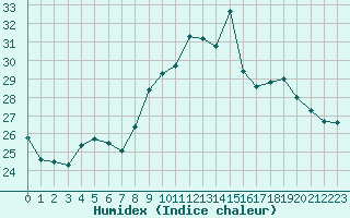 Courbe de l'humidex pour Avignon (84)