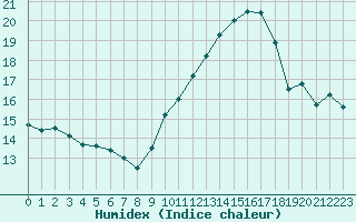 Courbe de l'humidex pour Nmes - Garons (30)