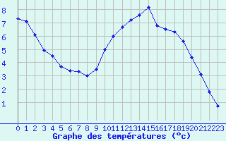 Courbe de tempratures pour Sorcy-Bauthmont (08)