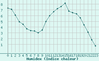 Courbe de l'humidex pour Sorcy-Bauthmont (08)