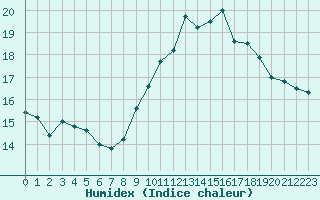 Courbe de l'humidex pour Mont-de-Marsan (40)