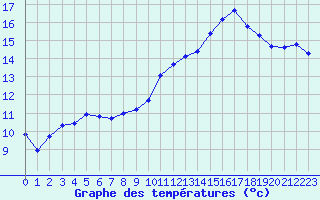 Courbe de tempratures pour Voinmont (54)