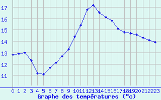 Courbe de tempratures pour Remich (Lu)