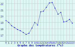 Courbe de tempratures pour Porquerolles (83)