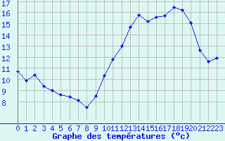 Courbe de tempratures pour La Rochelle - Aerodrome (17)