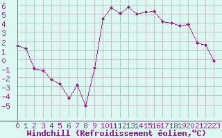 Courbe du refroidissement olien pour Pointe de Socoa (64)