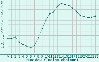 Courbe de l'humidex pour Christnach (Lu)