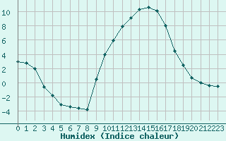 Courbe de l'humidex pour Orange (84)