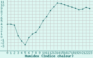 Courbe de l'humidex pour Romorantin (41)