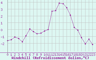 Courbe du refroidissement olien pour Saint-Sorlin-en-Valloire (26)