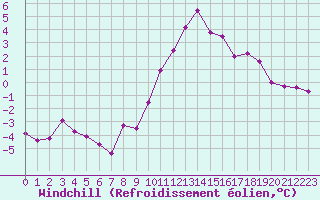 Courbe du refroidissement olien pour Chteaudun (28)