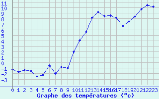 Courbe de tempratures pour Grenoble/St-Etienne-St-Geoirs (38)