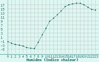 Courbe de l'humidex pour Vichy (03)