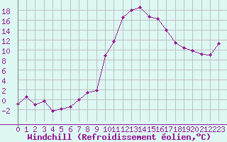 Courbe du refroidissement olien pour Guret Saint-Laurent (23)