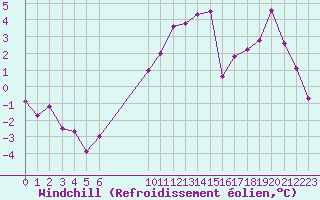 Courbe du refroidissement olien pour Charleville-Mzires (08)