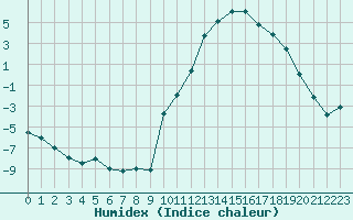 Courbe de l'humidex pour Romorantin (41)