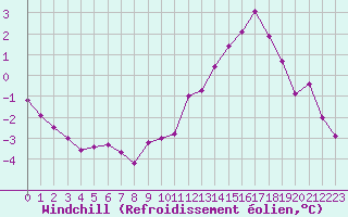 Courbe du refroidissement olien pour Le Talut - Belle-Ile (56)
