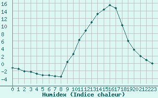 Courbe de l'humidex pour Epinal (88)