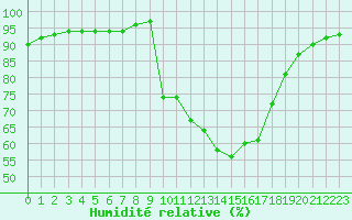 Courbe de l'humidit relative pour Caix (80)