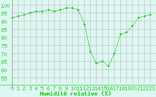 Courbe de l'humidit relative pour Cognac (16)