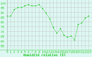 Courbe de l'humidit relative pour Chatelus-Malvaleix (23)